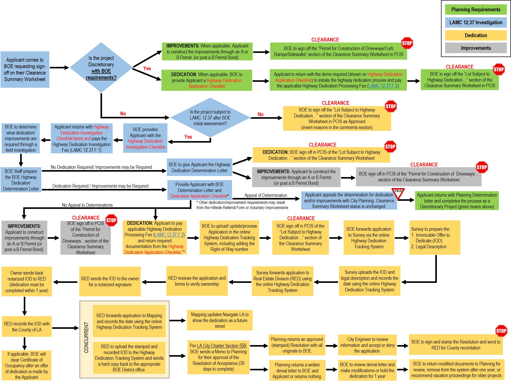 Dedication Flow Chart