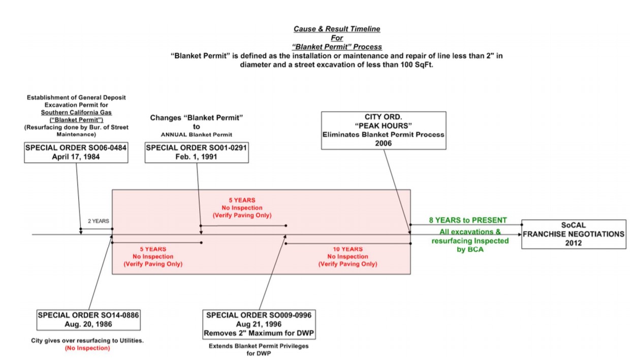 Screen Shot of the Excavation U Permit Cause & Result Timeline