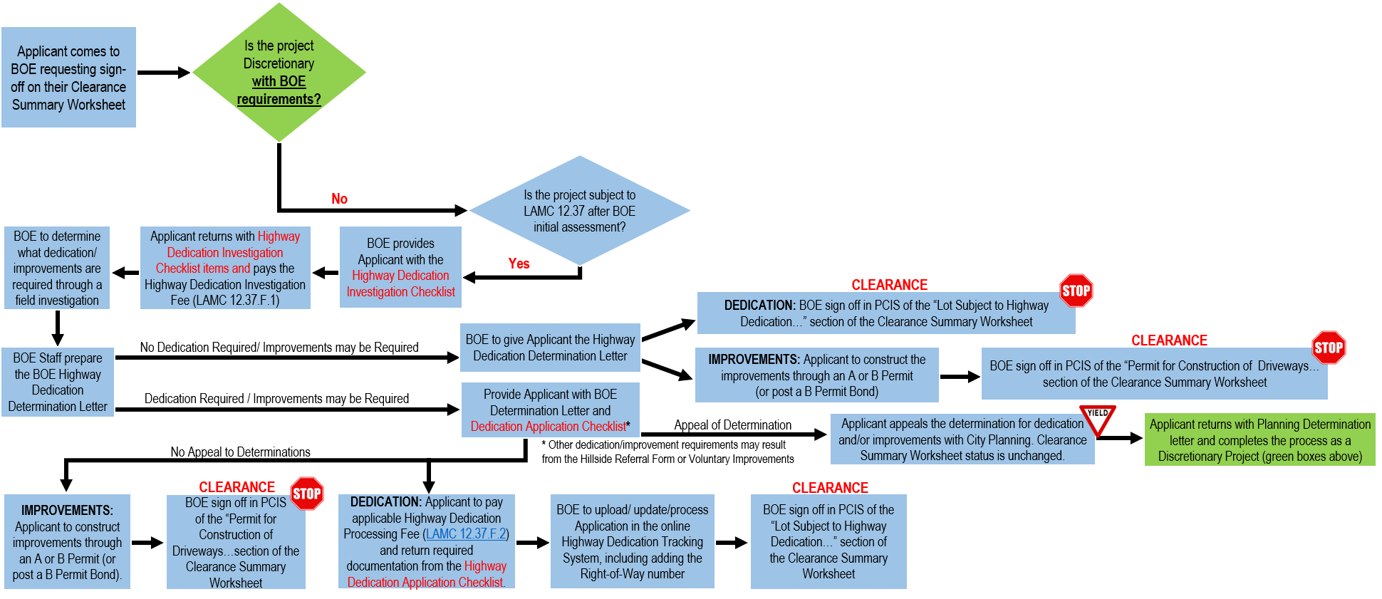 Project Subject to LAMC 12.37_flow chart