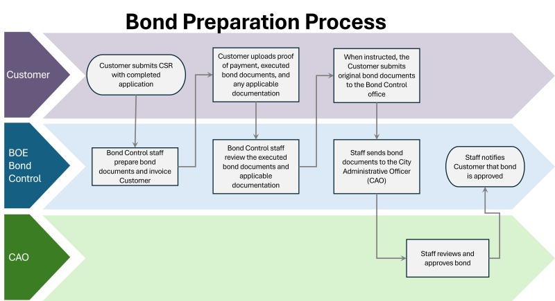 BOE Bond Preparation Process Graphic