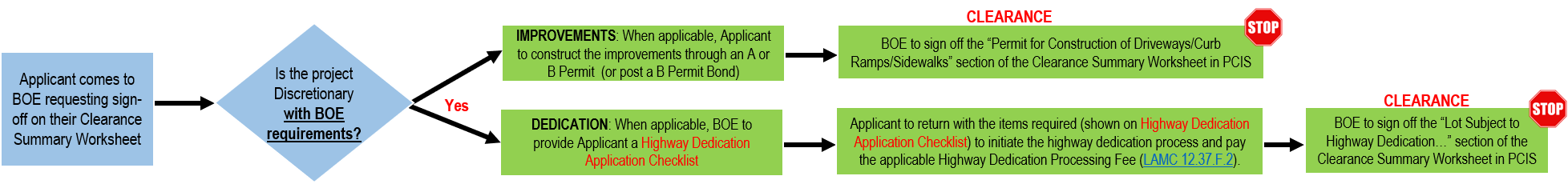 Highway Dedication Discretionary Path Flow Chart