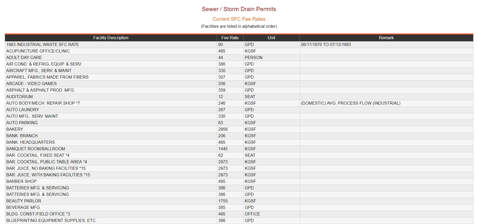 Sewer/Storm Drain Permits