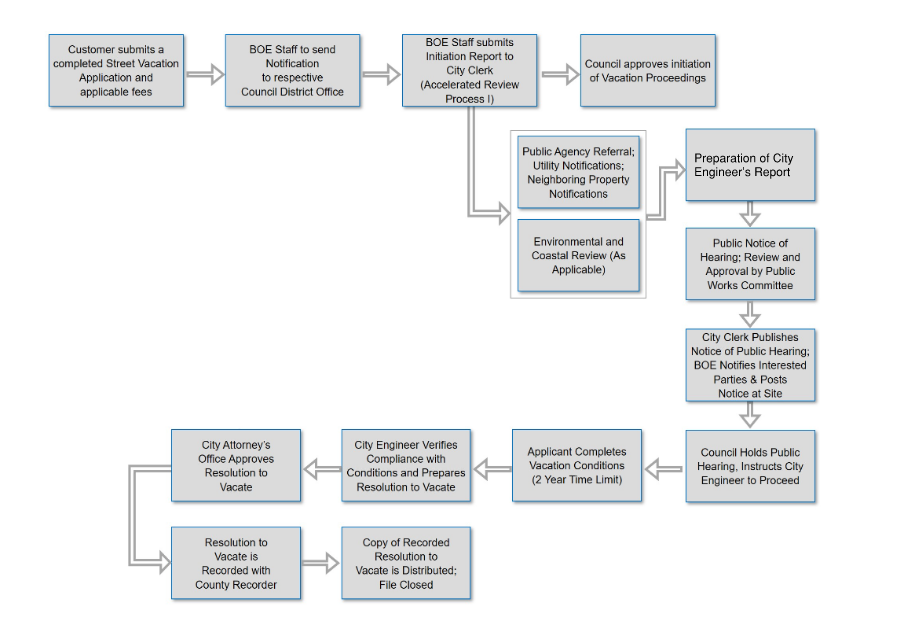 Street Vacation FlowChart