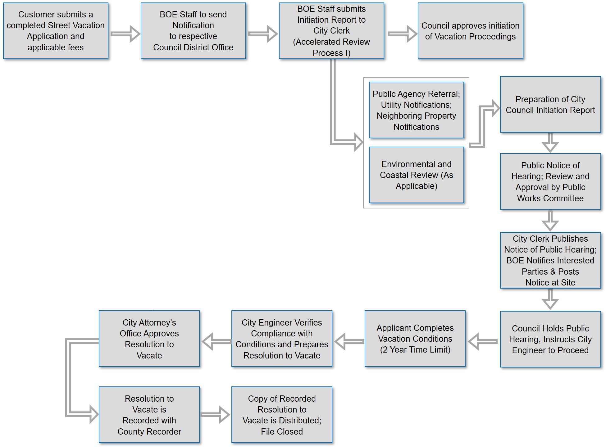 Street Vacation Process Flow Chart